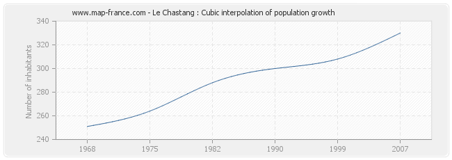 Le Chastang : Cubic interpolation of population growth